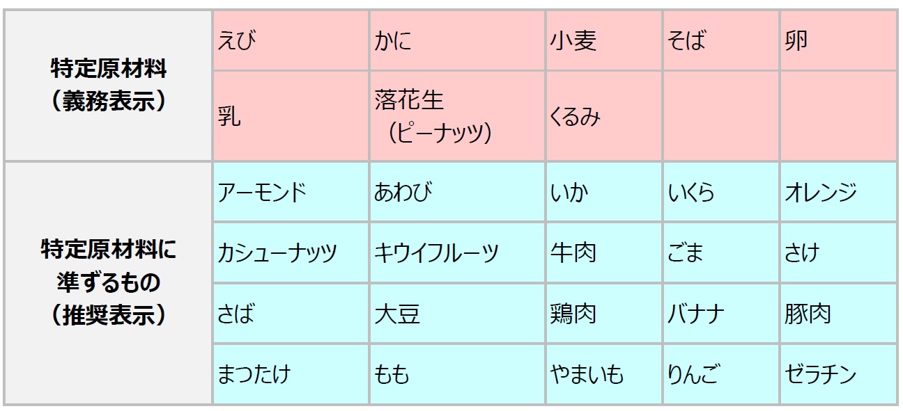 アレルギー特定原材料等