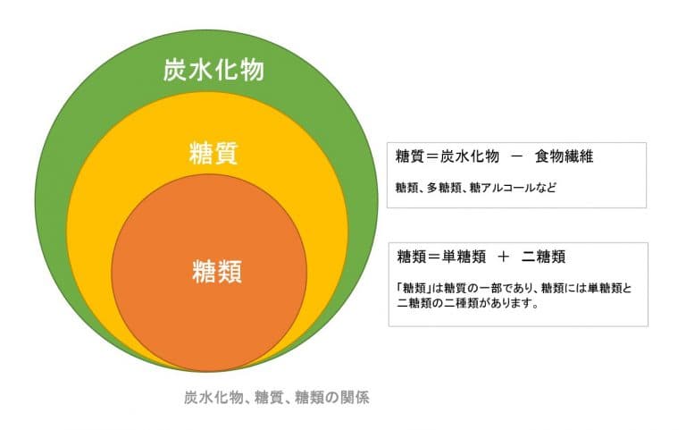 炭水化物と糖質と糖類の違い