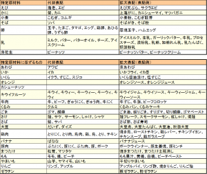 わかりやすい アレルギー表示の方法 について オージーフーズ品質管理業務サポートサービス