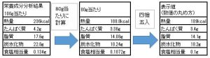 栄養成分表示例