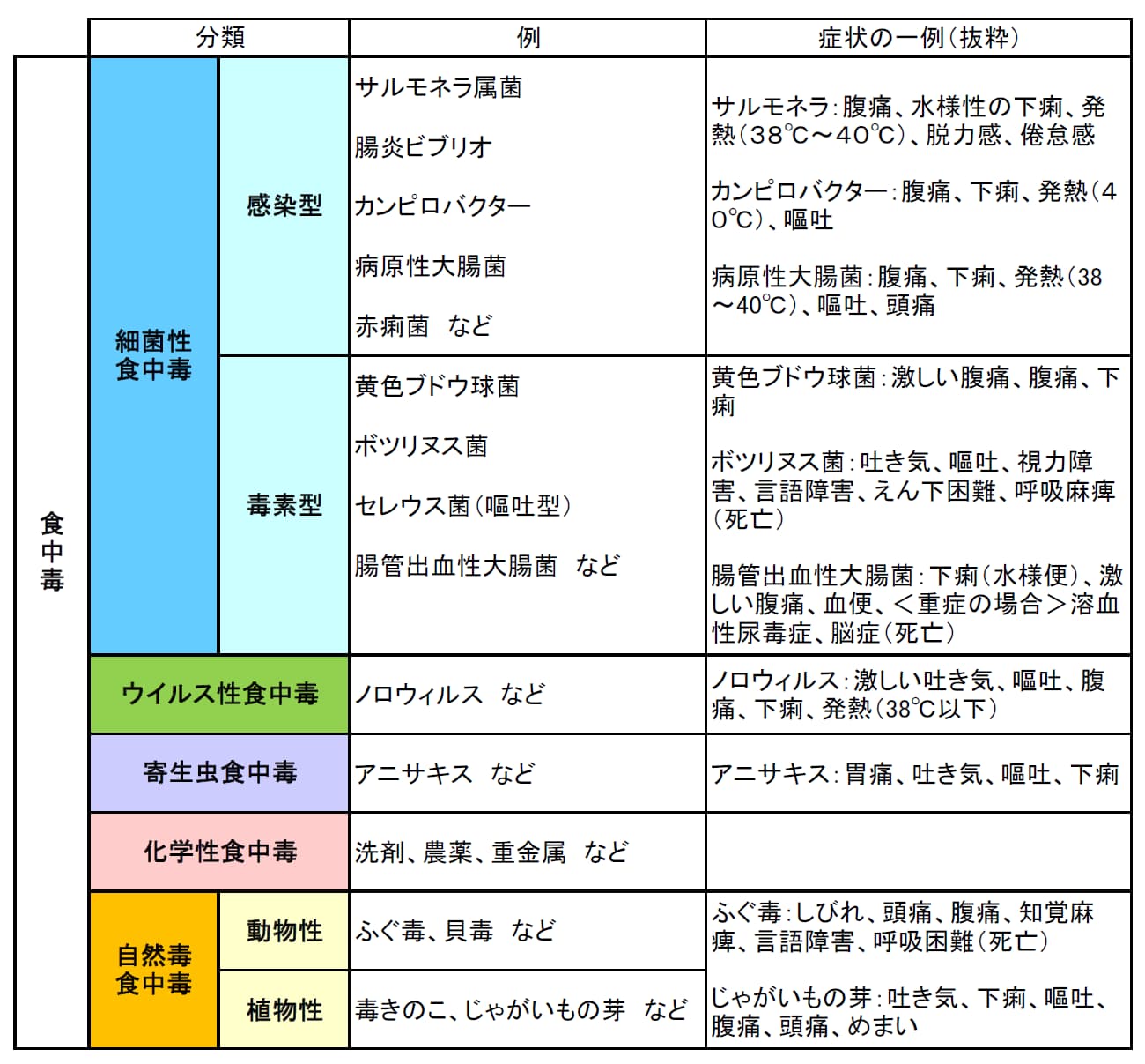 食中毒について ~少しの油断で大きなリスクにつながります!~ | オージーフーズ品質管理業務サポートサービス