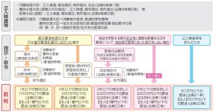 行政指導例