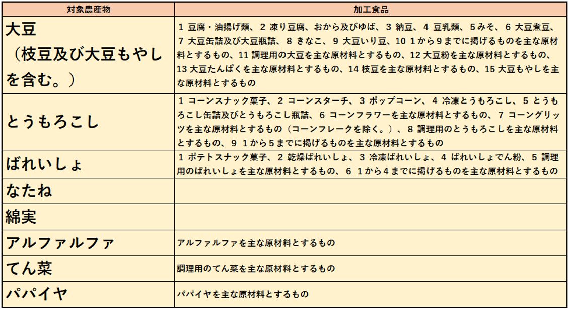 遺伝子組換え対象農産物