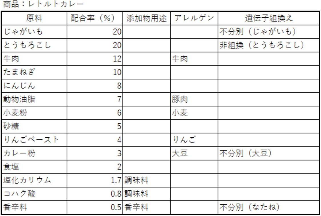 配合表例