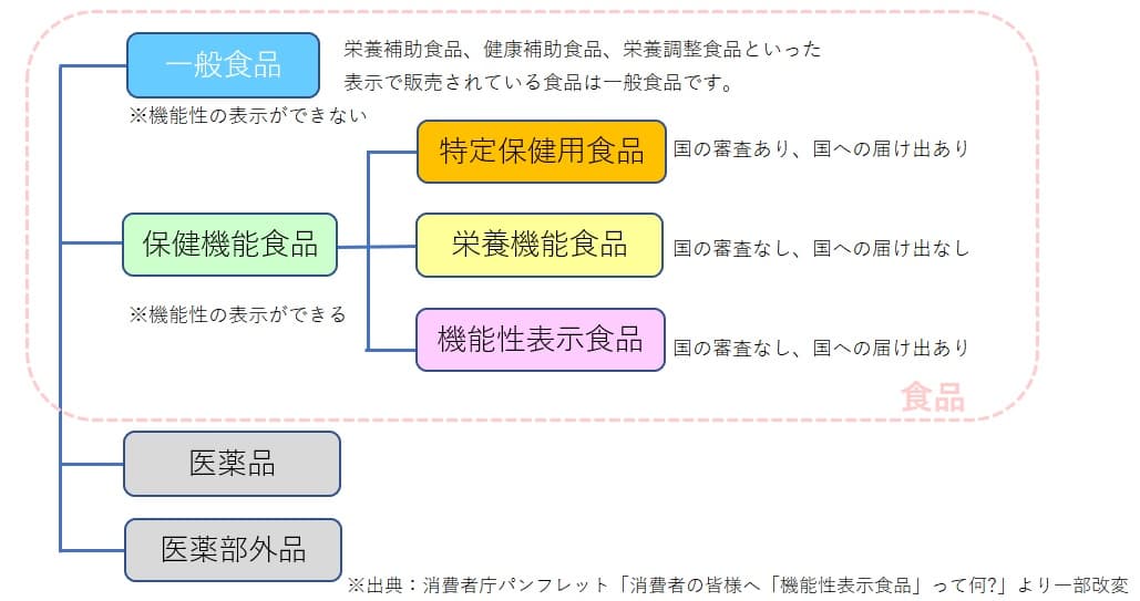 保健機能食品