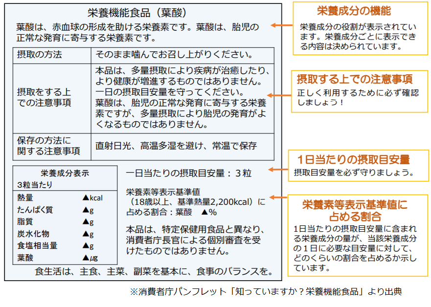 栄養機能食品とは？その表示方法や注意点を解説 | オージーフーズ品質 
