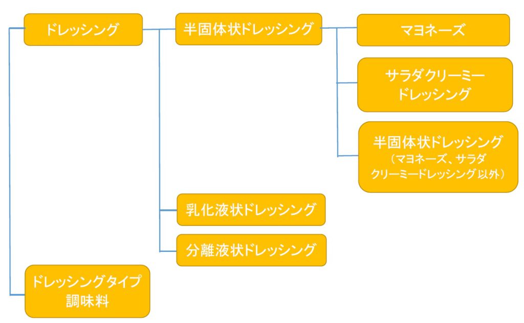 ドレッシング類の分類