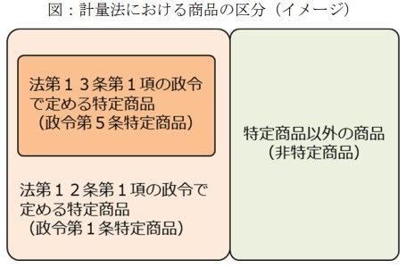 図：計量法における商品の区分（イメージ）