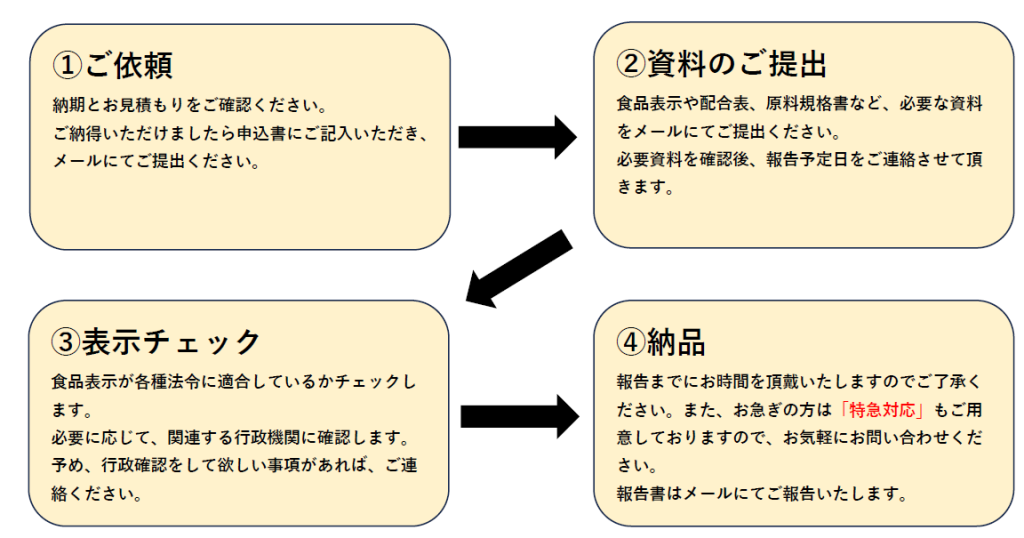 食品表示チェック | オージーフーズ品質管理業務サポートサービス