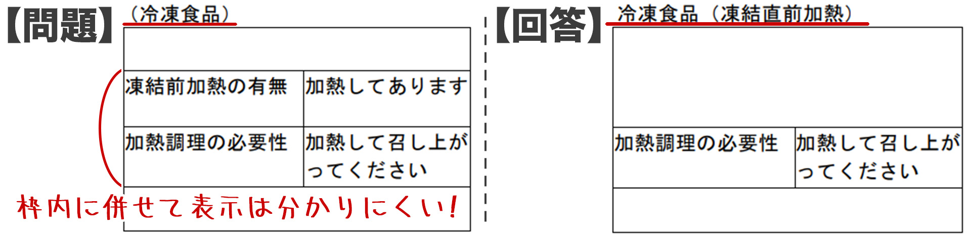 枠外等の「冷凍食品」の旨の表示に近接させて「冷凍食品（凍結直前加熱）」のように表示する